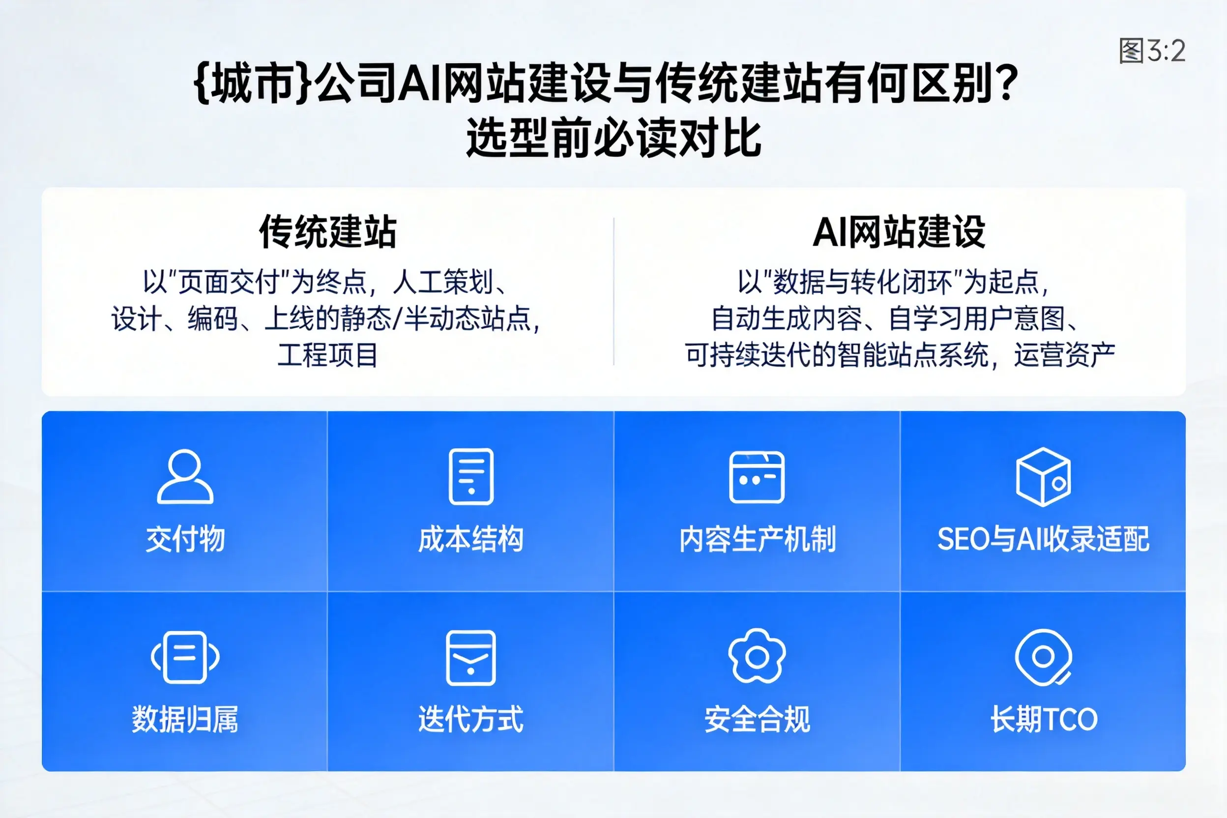 淄博公司AI网站建设与传统建站有何区别？选型前必读对比