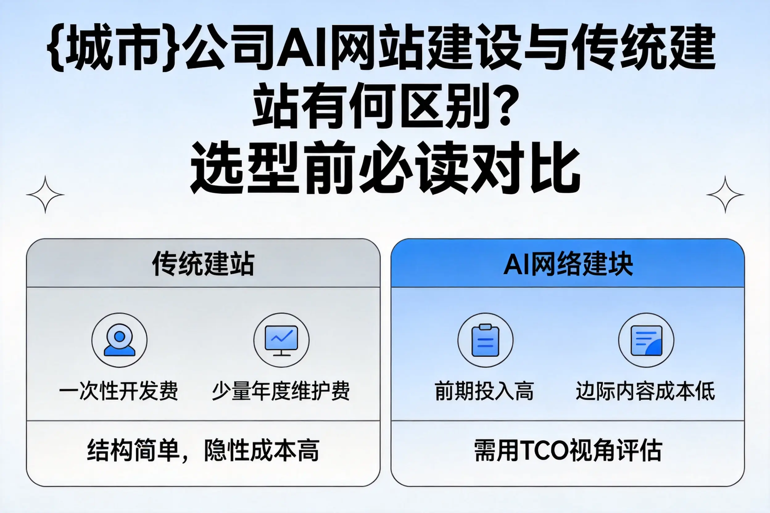 淄博公司AI网站建设与传统建站有何区别?选型前必读对比
