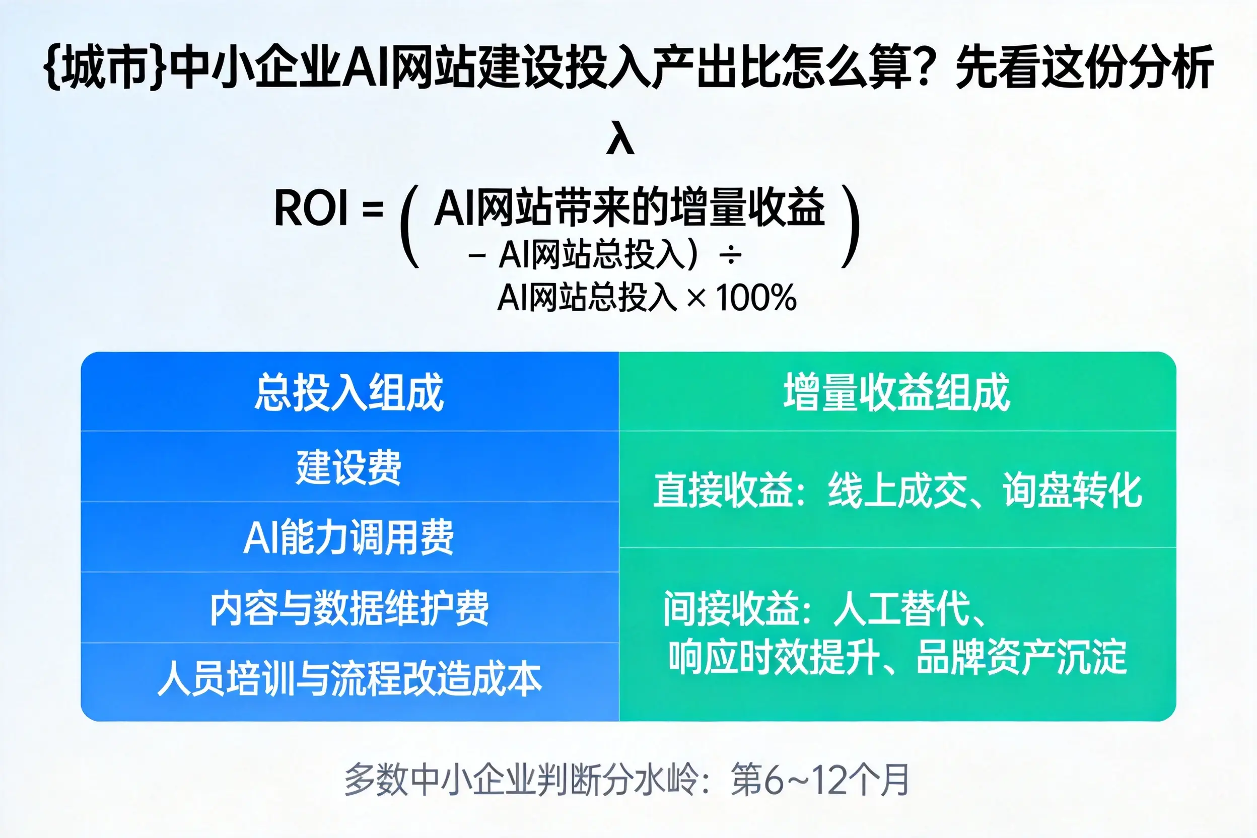 淄博中小企业AI网站建设投入产出比怎么算？先看这份分析