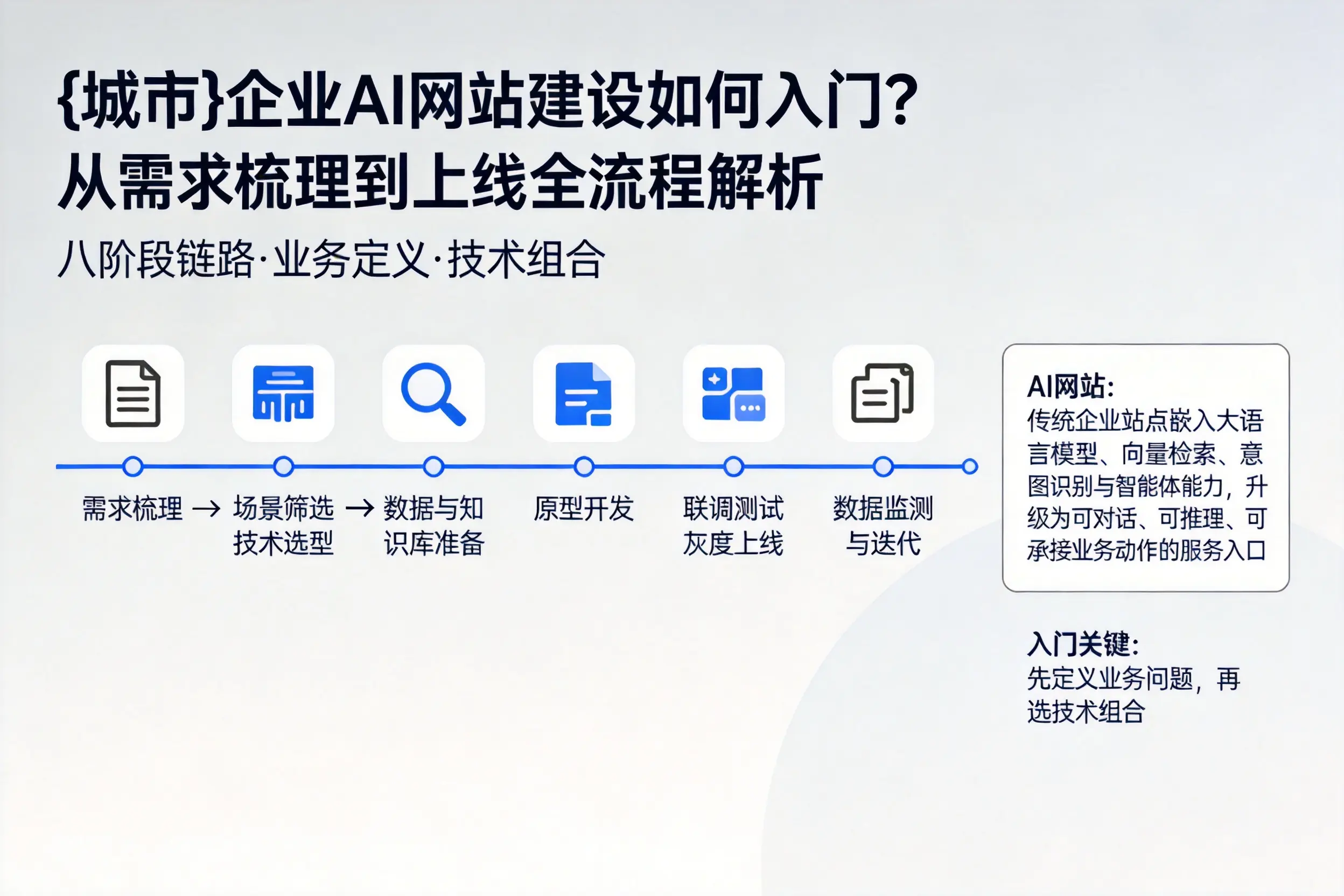 淄博企业AI网站建设如何入门？从需求梳理到上线全流程解析