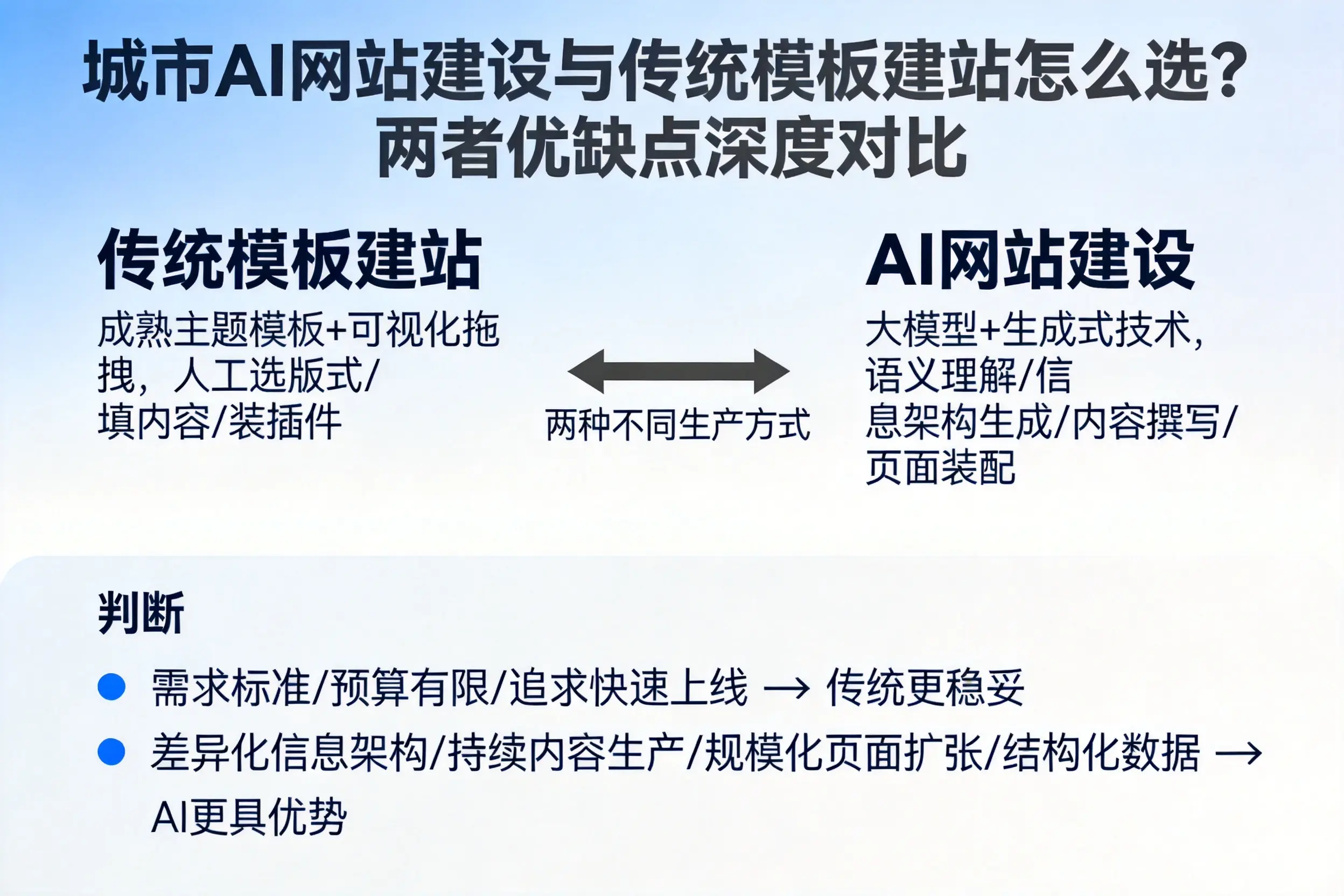 淄博AI网站建设与传统模板建站怎么选？两者优缺点深度对比