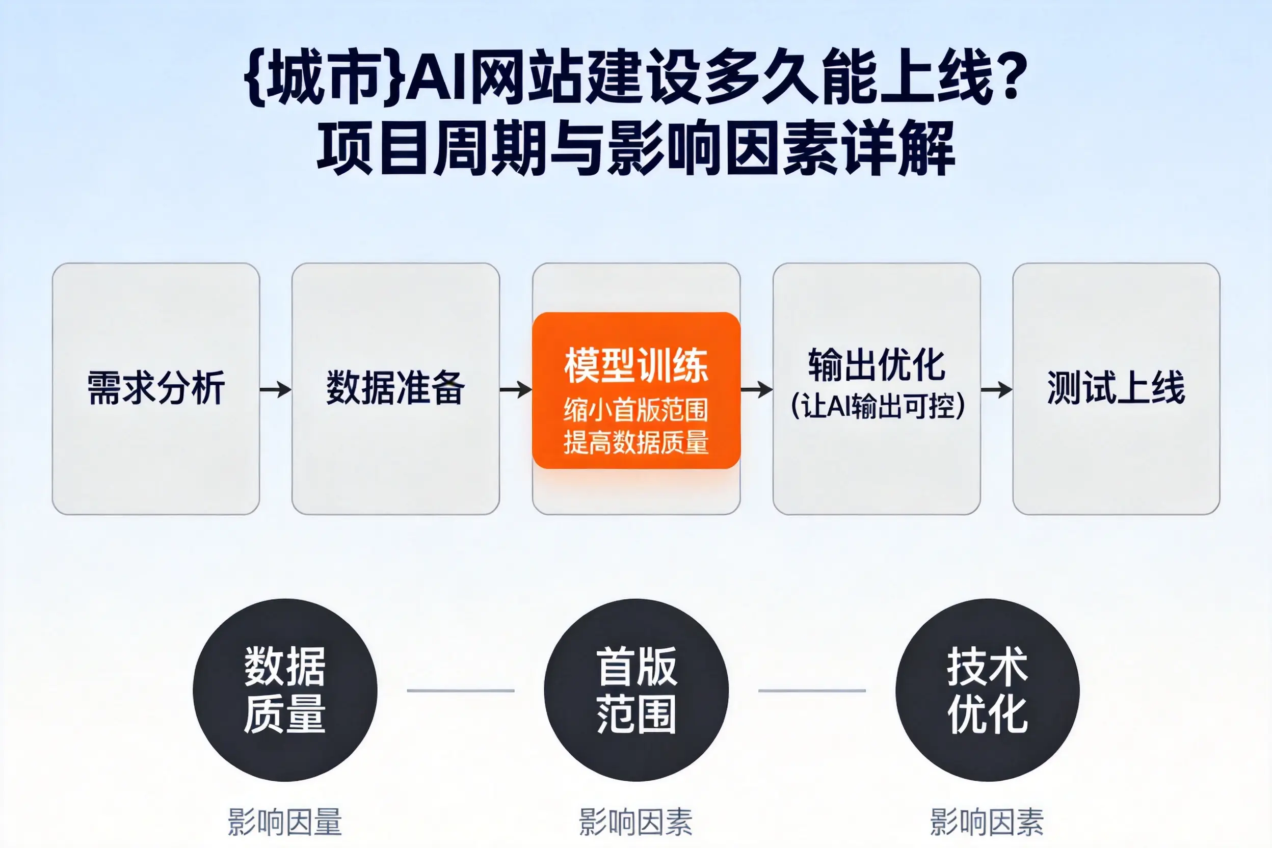 淄博AI网站建设多久能上线?项目周期与影响因素详解