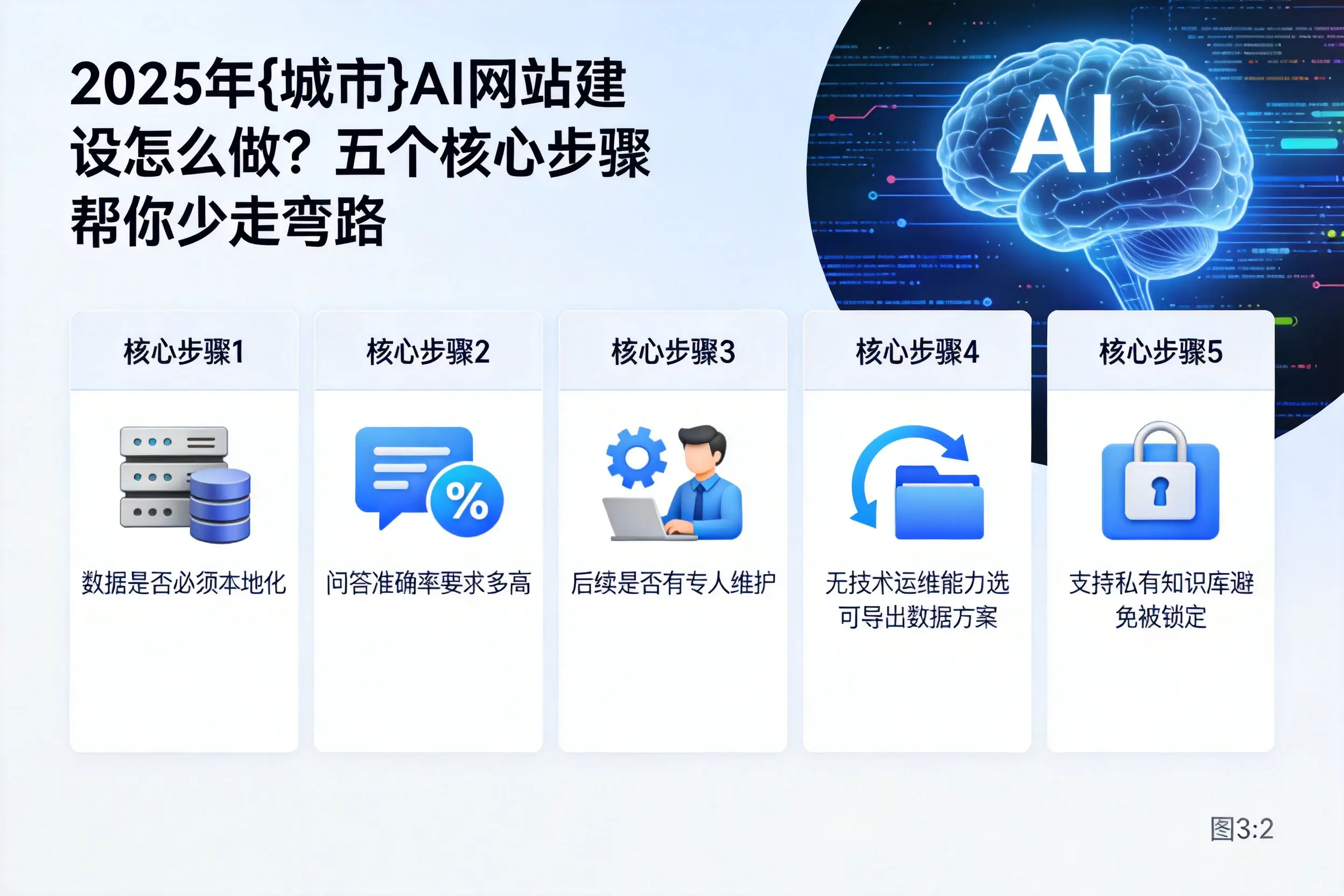 2025年淄博AI网站建设怎么做?五个核心步骤帮你少走弯路