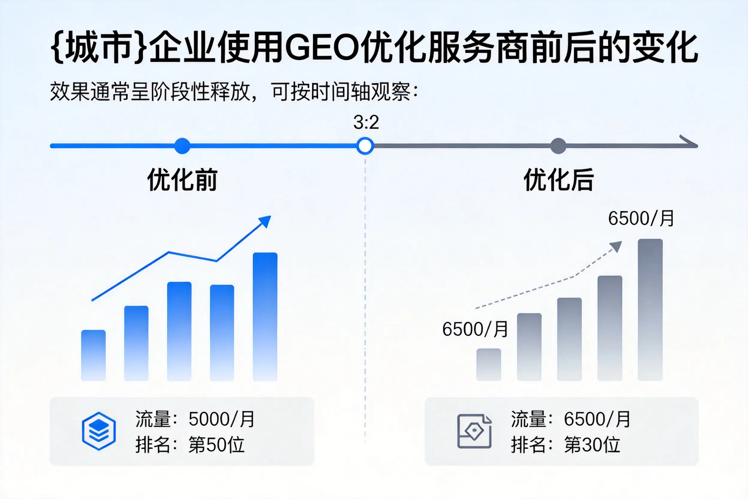 淄博企业使用GEO优化服务商前后的变化
