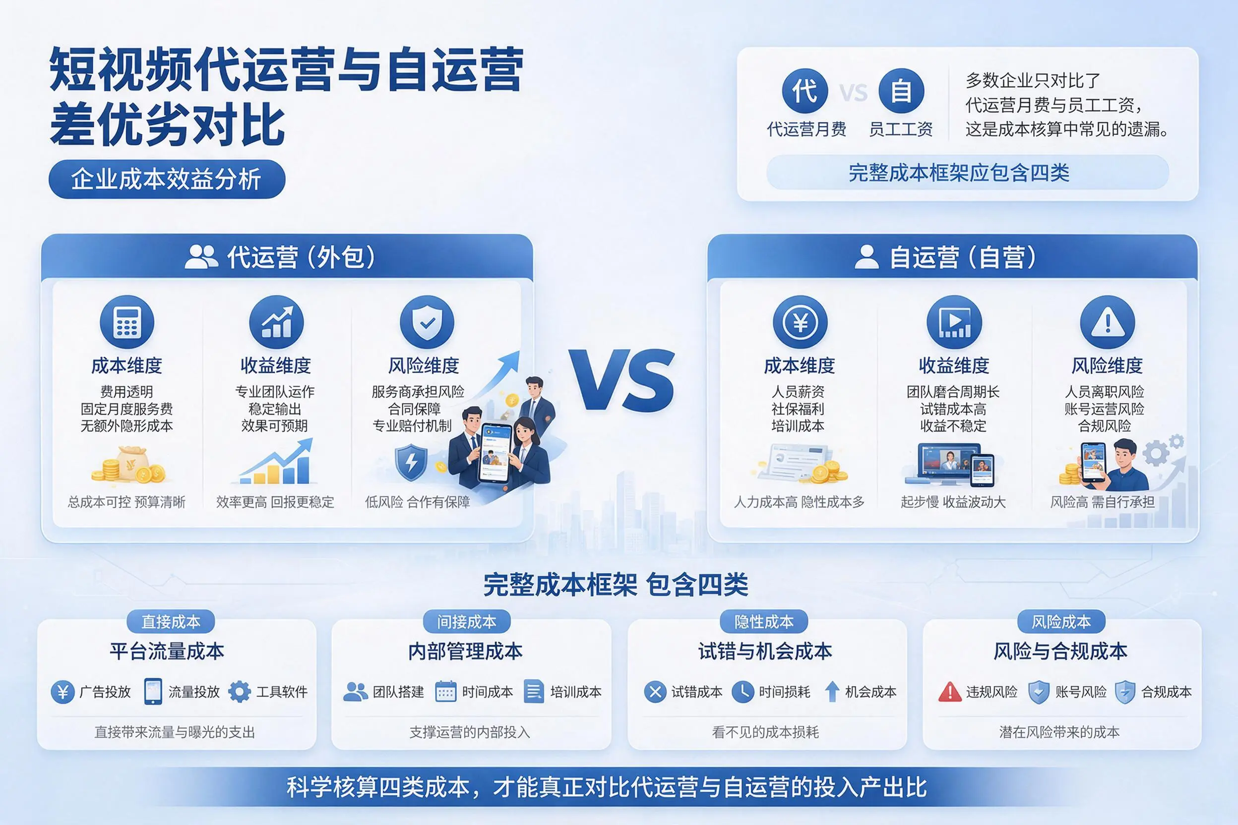 短视频代运营与自运营优劣对比:淄博企业成本效益分析
