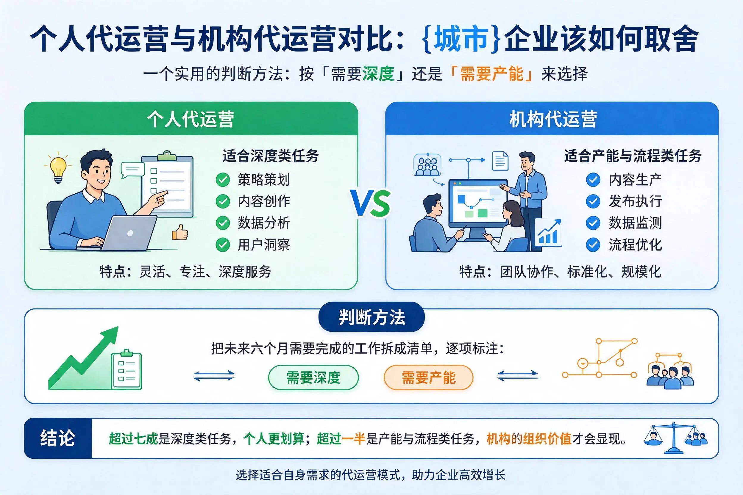 个人代运营与机构代运营对比：淄博企业该如何取舍