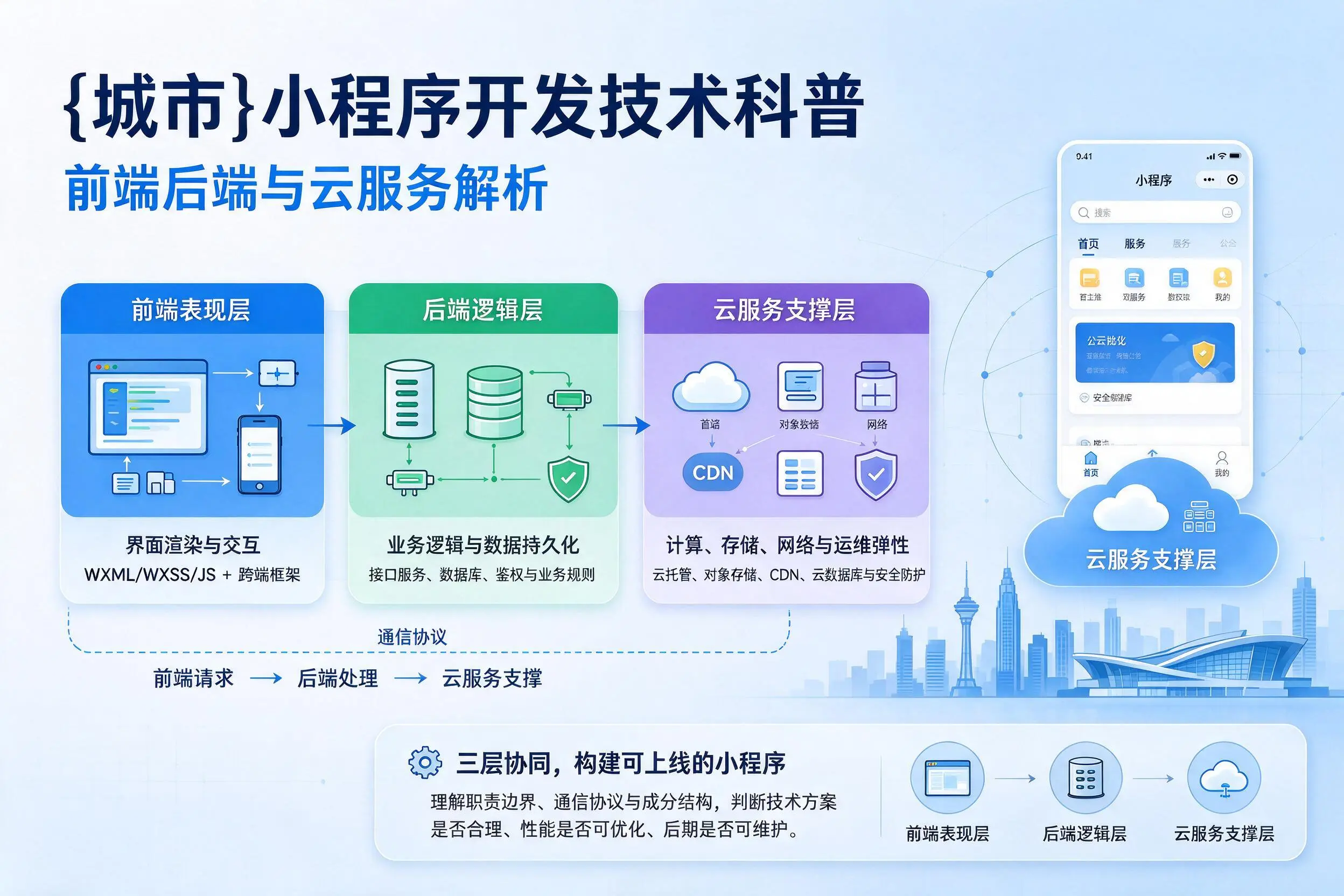淄博小程序开发技术科普:前端后端与云服务解析