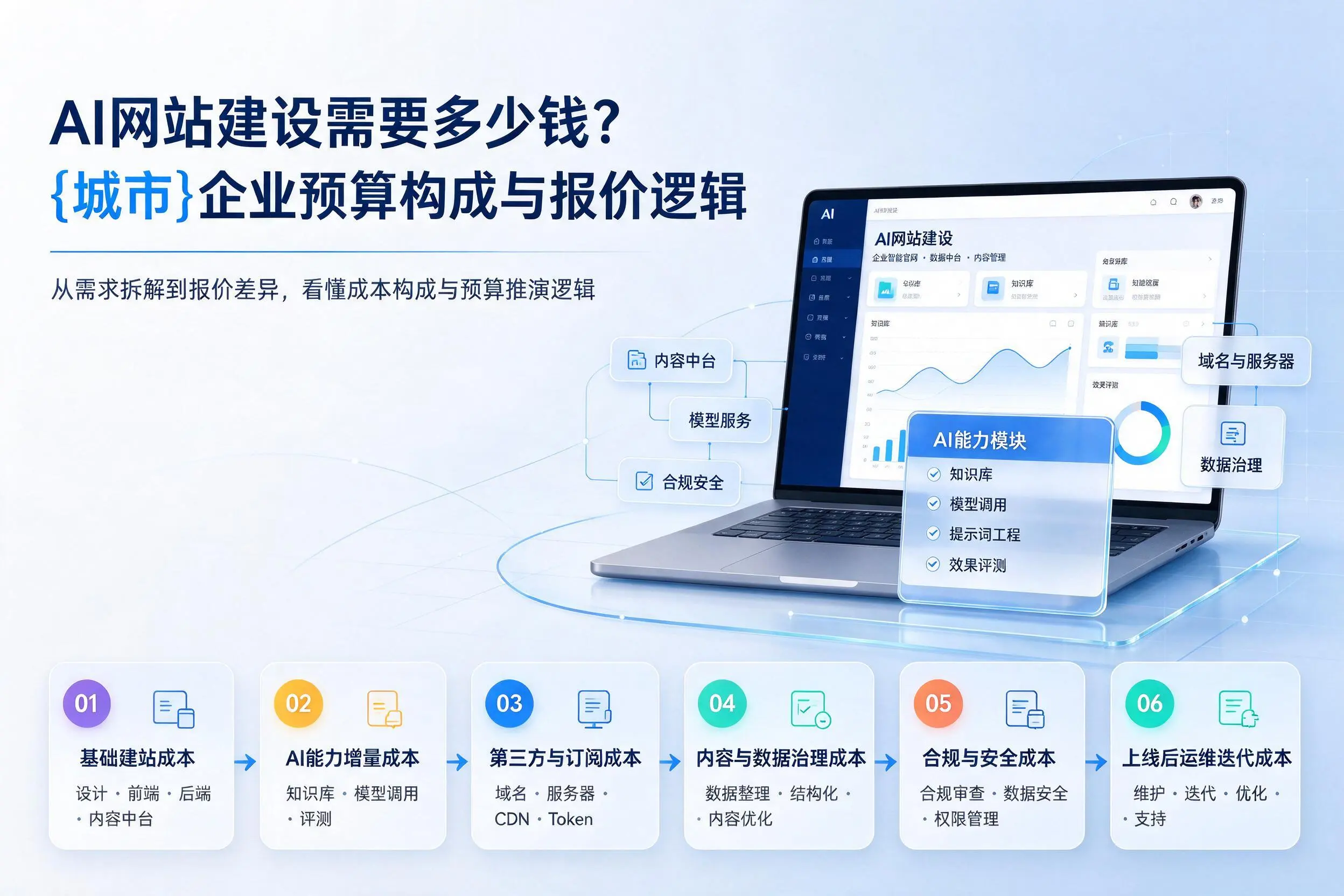 AI网站建设需要多少钱？淄博企业预算构成与报价逻辑