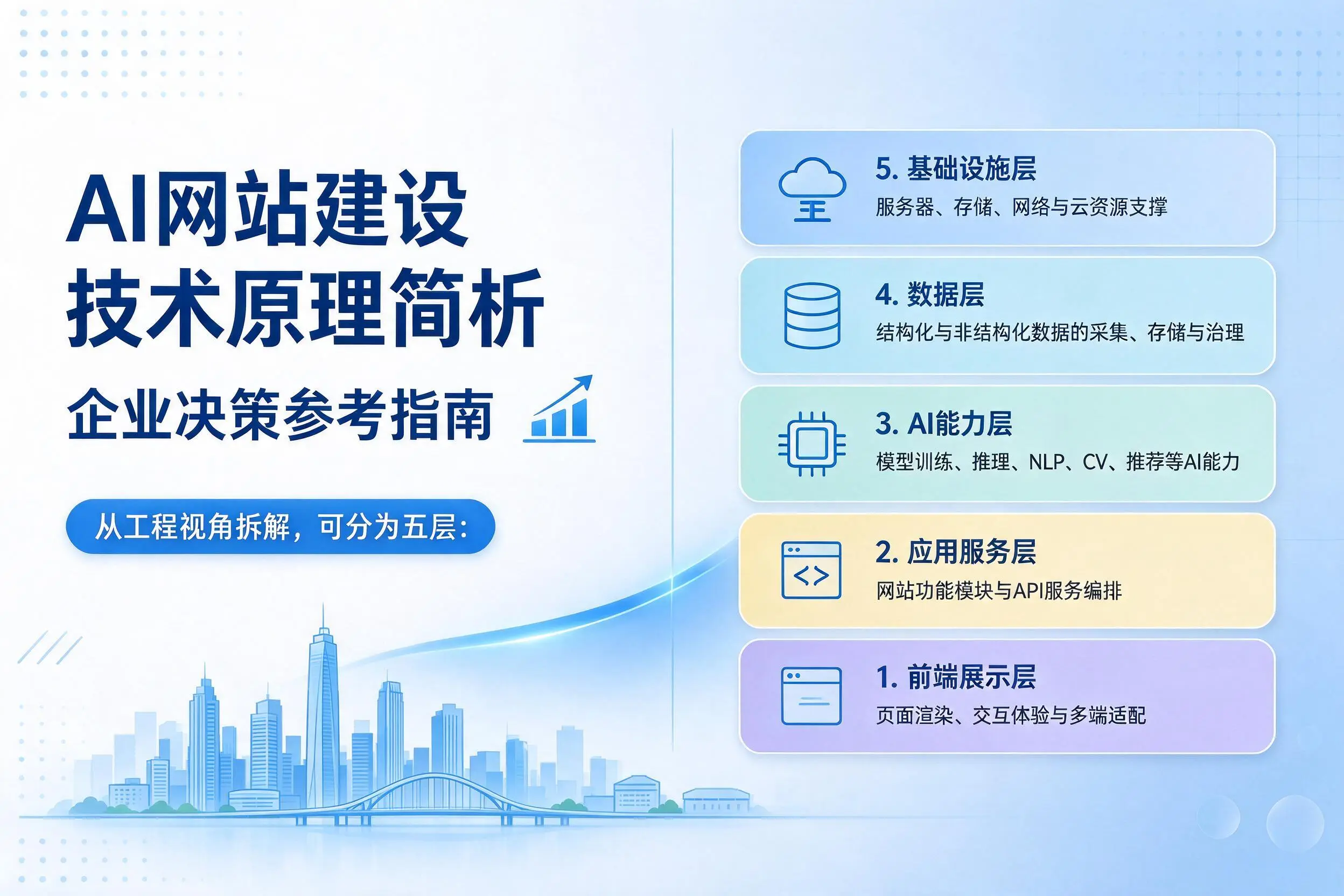 AI网站建设技术原理简析，淄博企业决策参考指南