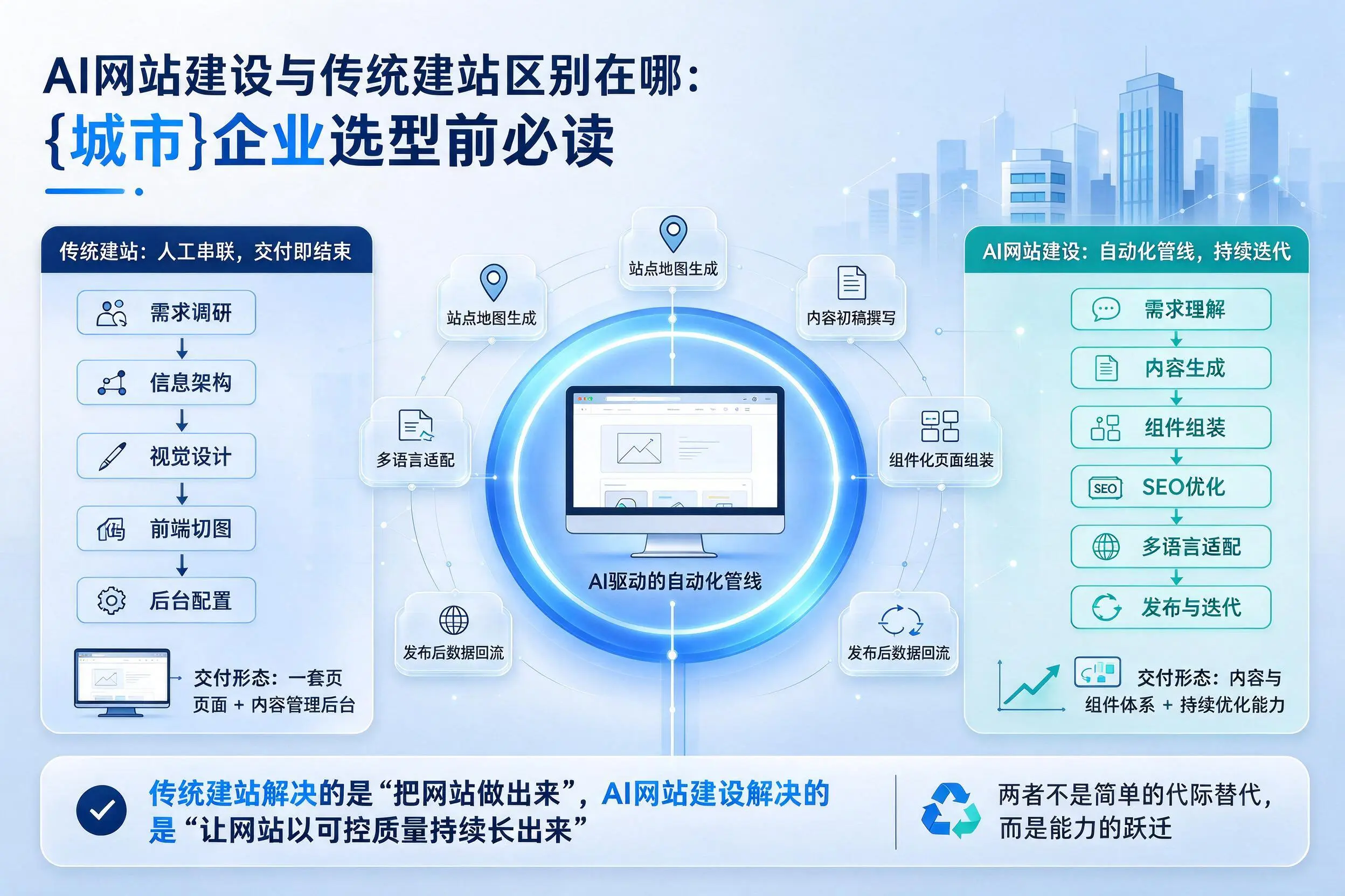AI网站建设与传统建站区别在哪：淄博企业选型前必读