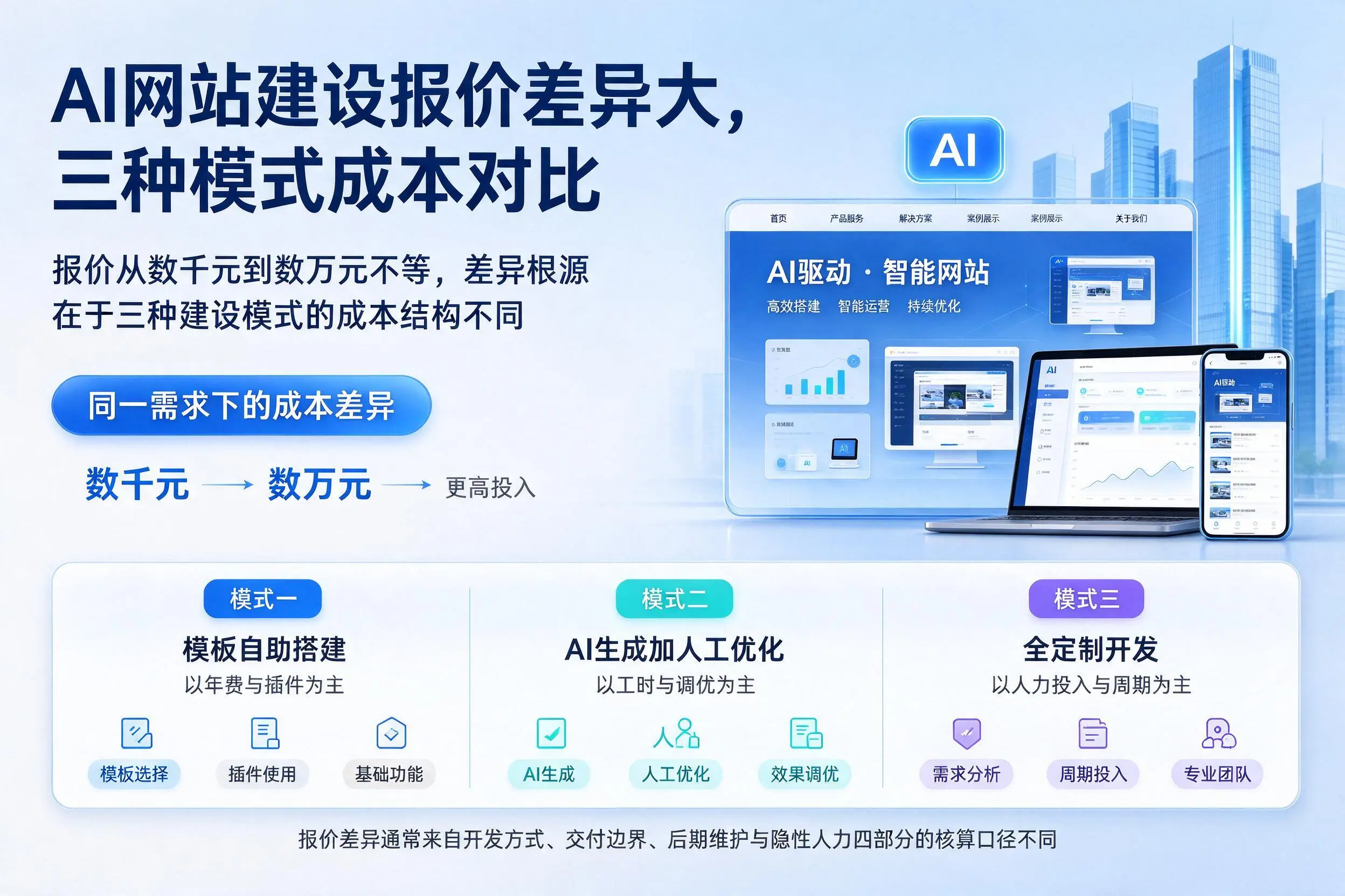淄博AI网站建设报价差异大,三种模式成本对比