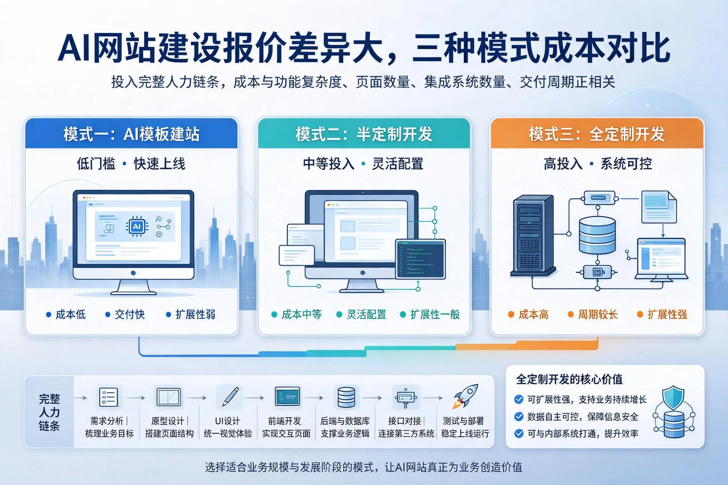 淄博AI网站建设报价差异大,三种模式成本对比